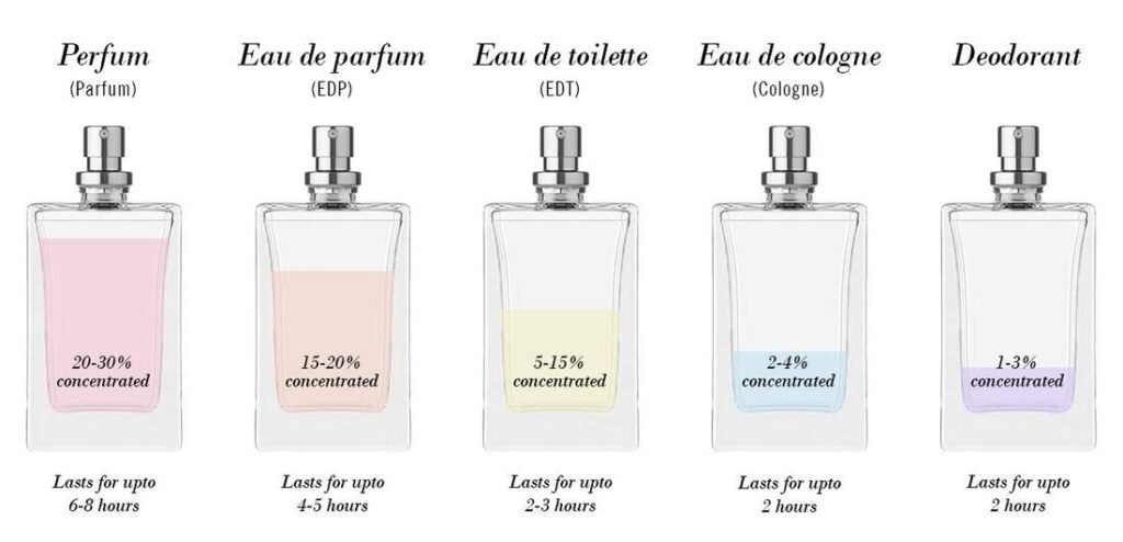verschil eau de toilette en eau de parfum